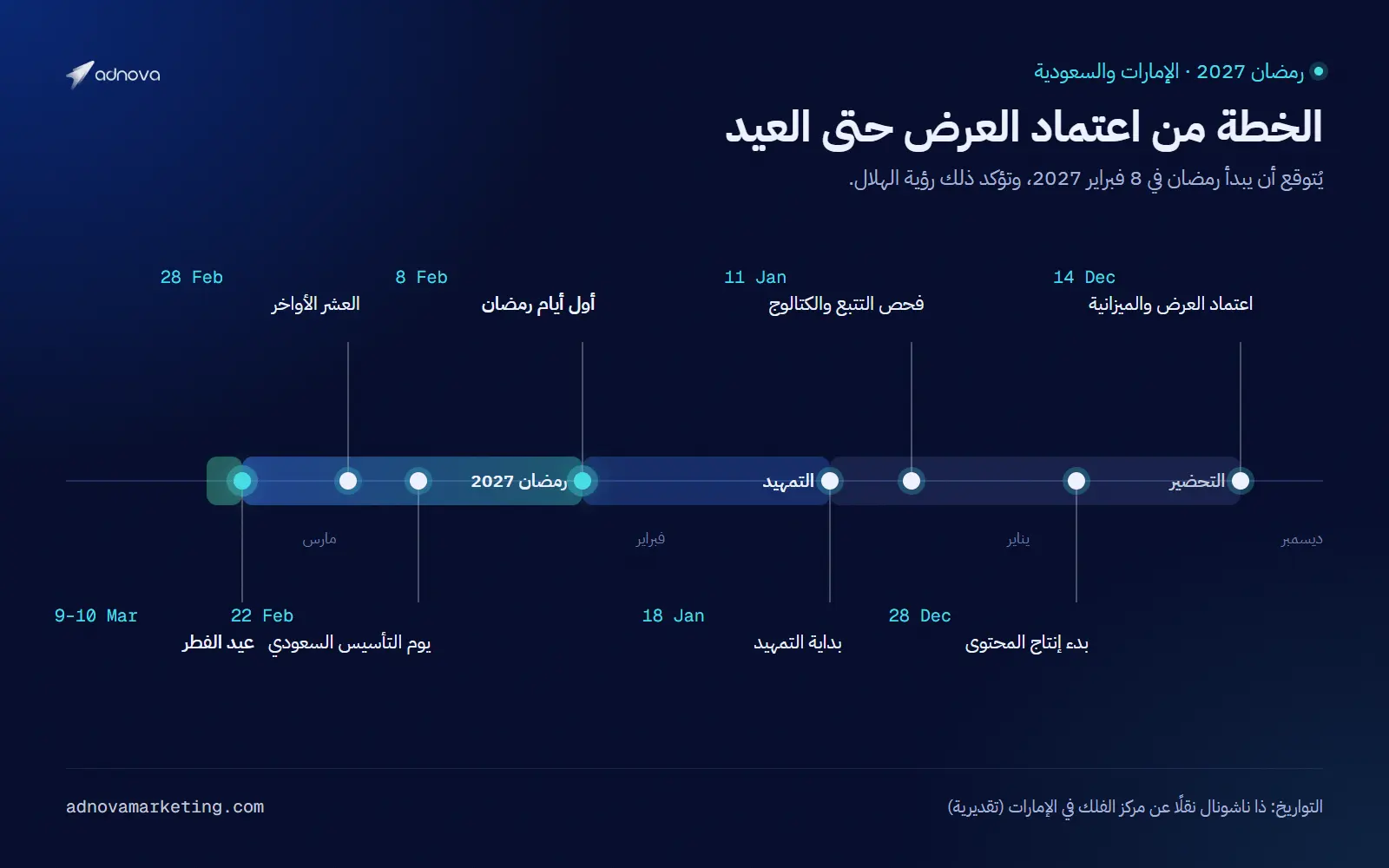 جدول زمني لحملة رمضان 2027 من 14 ديسمبر 2026 حتى عيد الفطر في 9 أو 10 مارس 2027، بمراحل التحضير والتمهيد ورمضان والعيد
