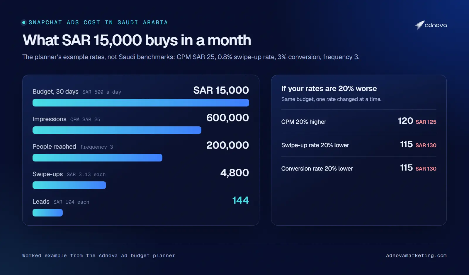 Funnel from a SAR 15,000 Snapchat budget to 600,000 impressions, 200,000 people reached, 4,800 swipe-ups and 144 leads at SAR 104 each, with the effect of 20% worse rates