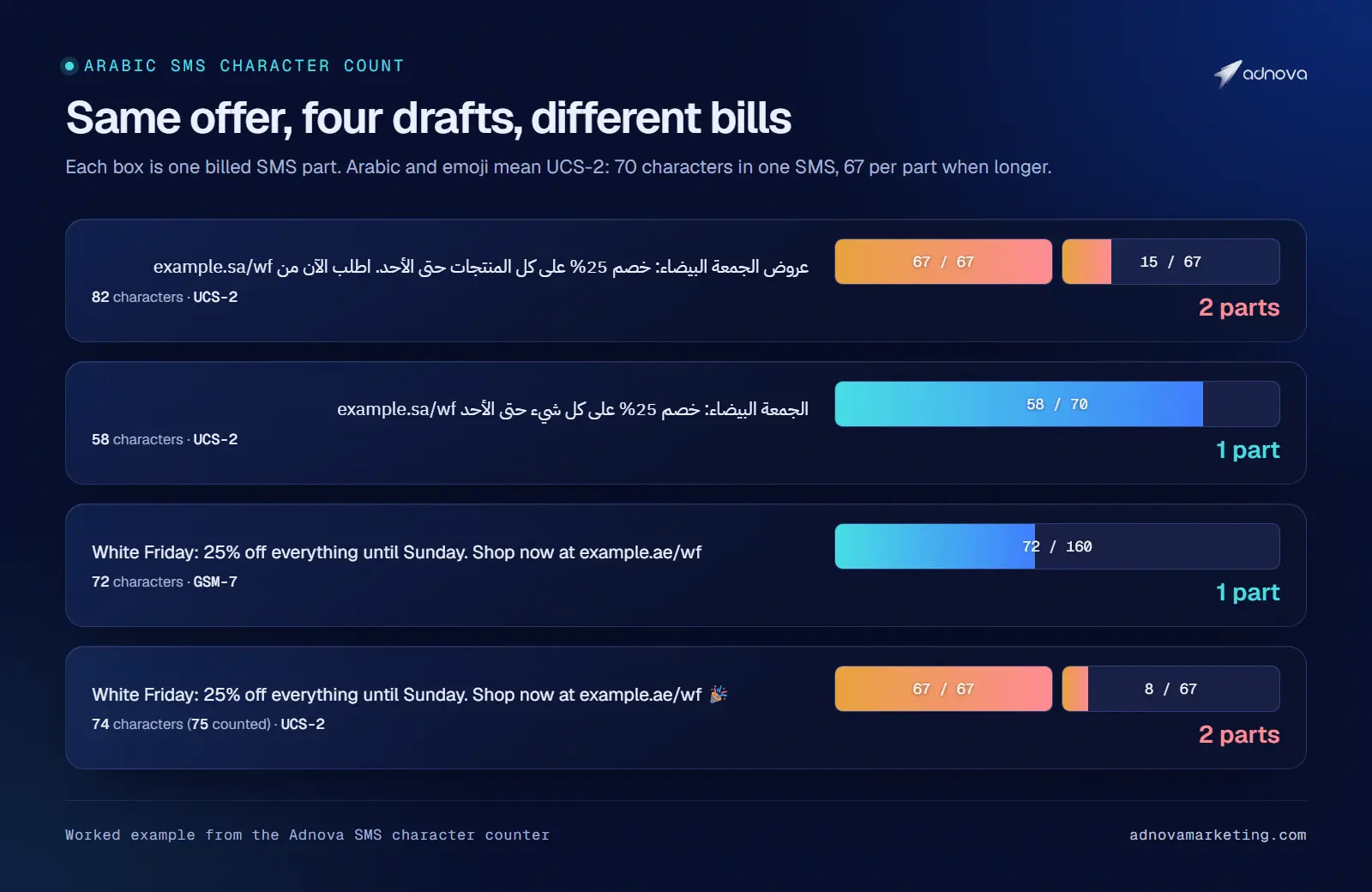 Bars comparing four SMS drafts: an 82-character Arabic message billed as two parts, a 58-character Arabic message in one part, a 72-character English message in one part, and the same English message with one emoji, now Unicode and billed as two parts