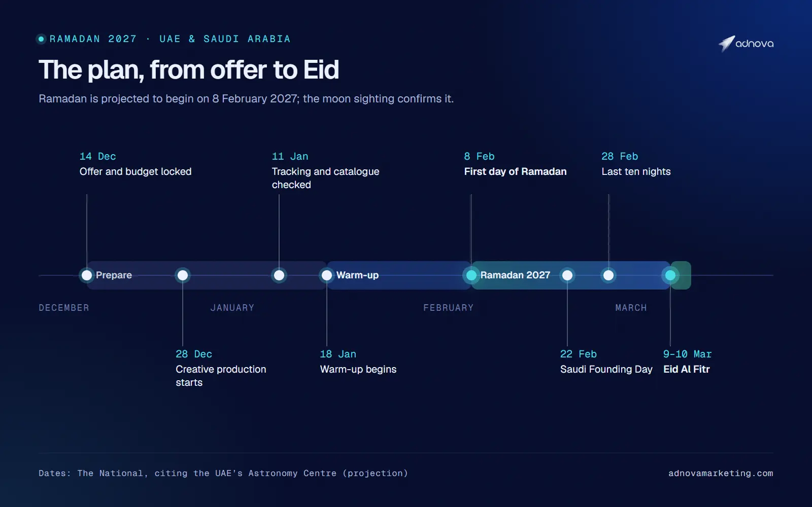 Timeline of a Ramadan 2027 campaign from 14 December 2026 to Eid Al Fitr on 9 or 10 March 2027, with preparation, warm-up, Ramadan and Eid phases