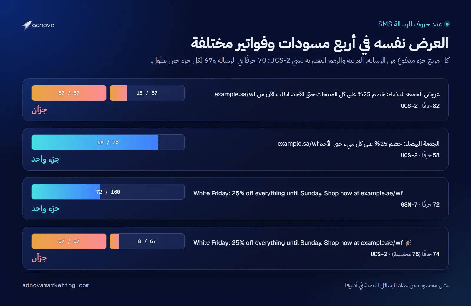 أشرطة تقارن أربع مسودات: رسالة عربية من 82 حرفًا تُحتسب جزأين، ورسالة عربية من 58 حرفًا في جزء واحد، ورسالة إنجليزية من 72 حرفًا في جزء واحد، والرسالة الإنجليزية نفسها مع رمز تعبيري واحد صارت يونيكود وتُحتسب جزأين