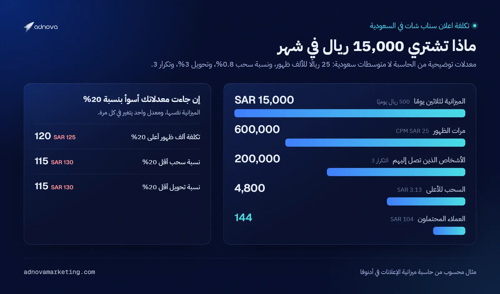 قمع يبدأ بميزانية 15,000 ريال على سناب شات ويصل إلى 600,000 ظهور و200,000 شخص و4,800 سحب للأعلى و144 عميلًا محتملًا بتكلفة 104 ريالات للعميل، مع أثر تراجع المعدلات بنسبة 20%