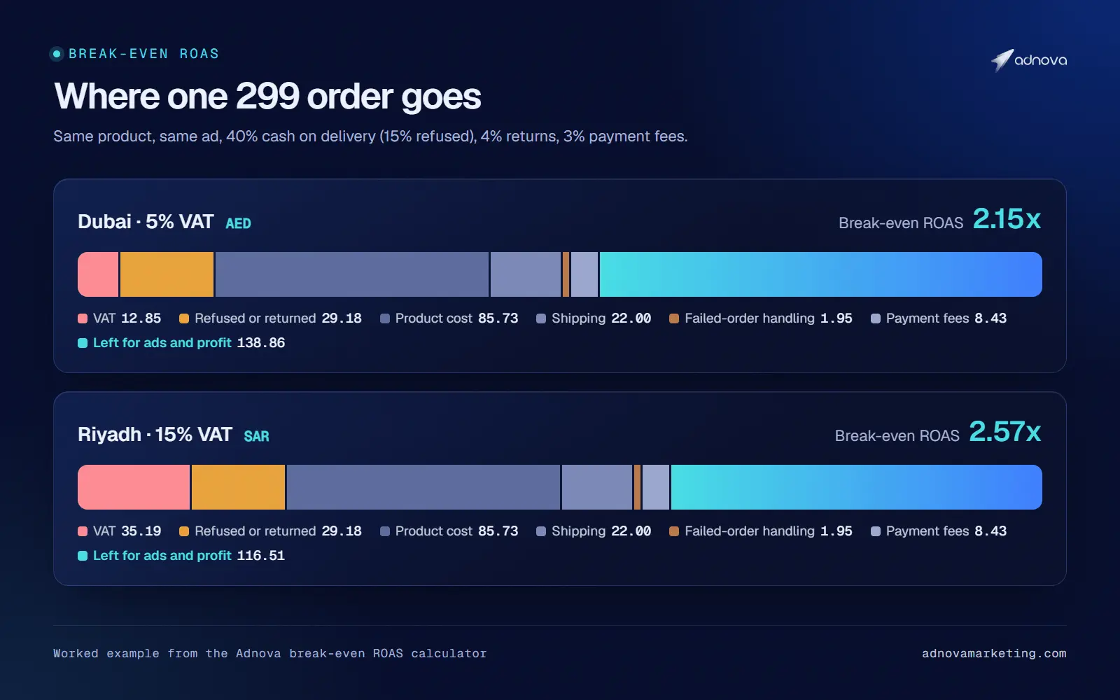 Stacked bar chart of where a 299 order goes in Dubai and Riyadh: VAT, refused or returned orders, product cost, shipping, fees and what is left for ads, giving a break-even ROAS of 2.15x and 2.57x