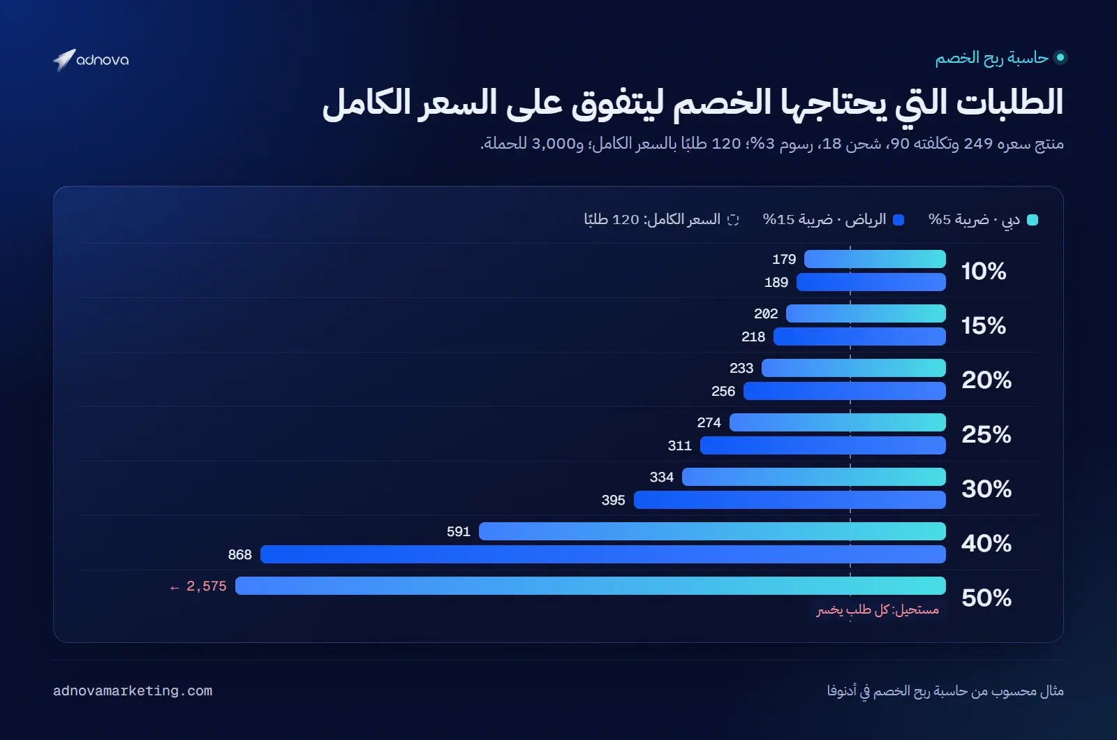 رسم بياني للطلبات التي يحتاجها الخصم ليتفوق على 120 طلبًا بالسعر الكامل، من خصم 10% إلى 50%، في دبي والرياض: خصم 25% يحتاج 274 طلبًا في دبي و311 في الرياض، وخصم 50% يحتاج 2,575 في دبي ولا يربح أبدًا في الرياض