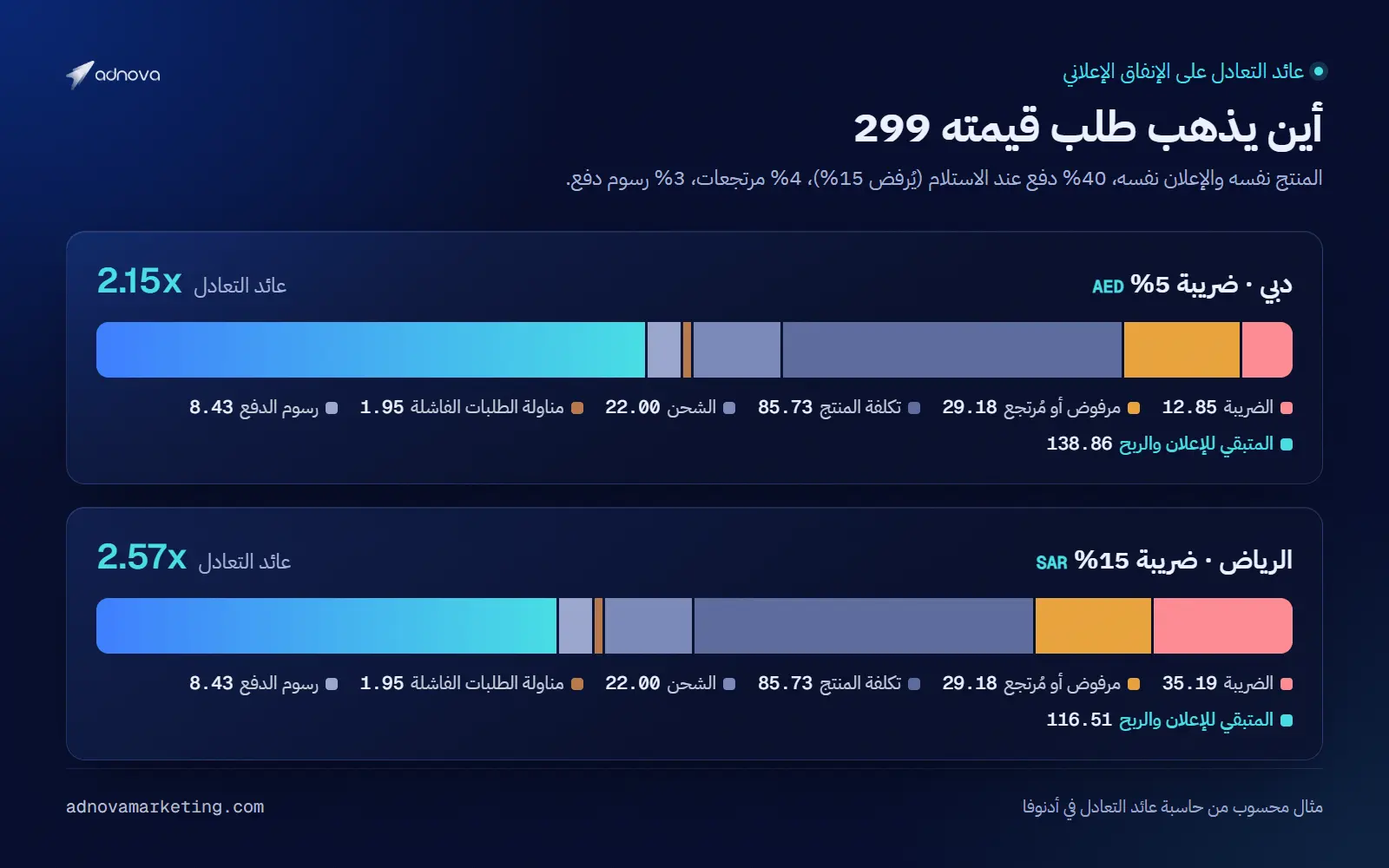 رسم بياني يوضح أين يذهب طلب قيمته 299 في دبي والرياض: الضريبة والطلبات المرفوضة والمرتجعة وتكلفة المنتج والشحن والرسوم والمتبقي للإعلان، بعائد تعادل 2.15x و2.57x
