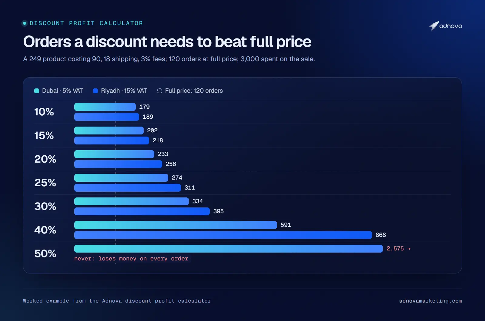 Bar chart of the orders a discount needs to beat 120 full-price orders, from 10% to 50% off, in Dubai and Riyadh: 25% off needs 274 orders in Dubai and 311 in Riyadh; 50% off needs 2,575 in Dubai and never pays in Riyadh