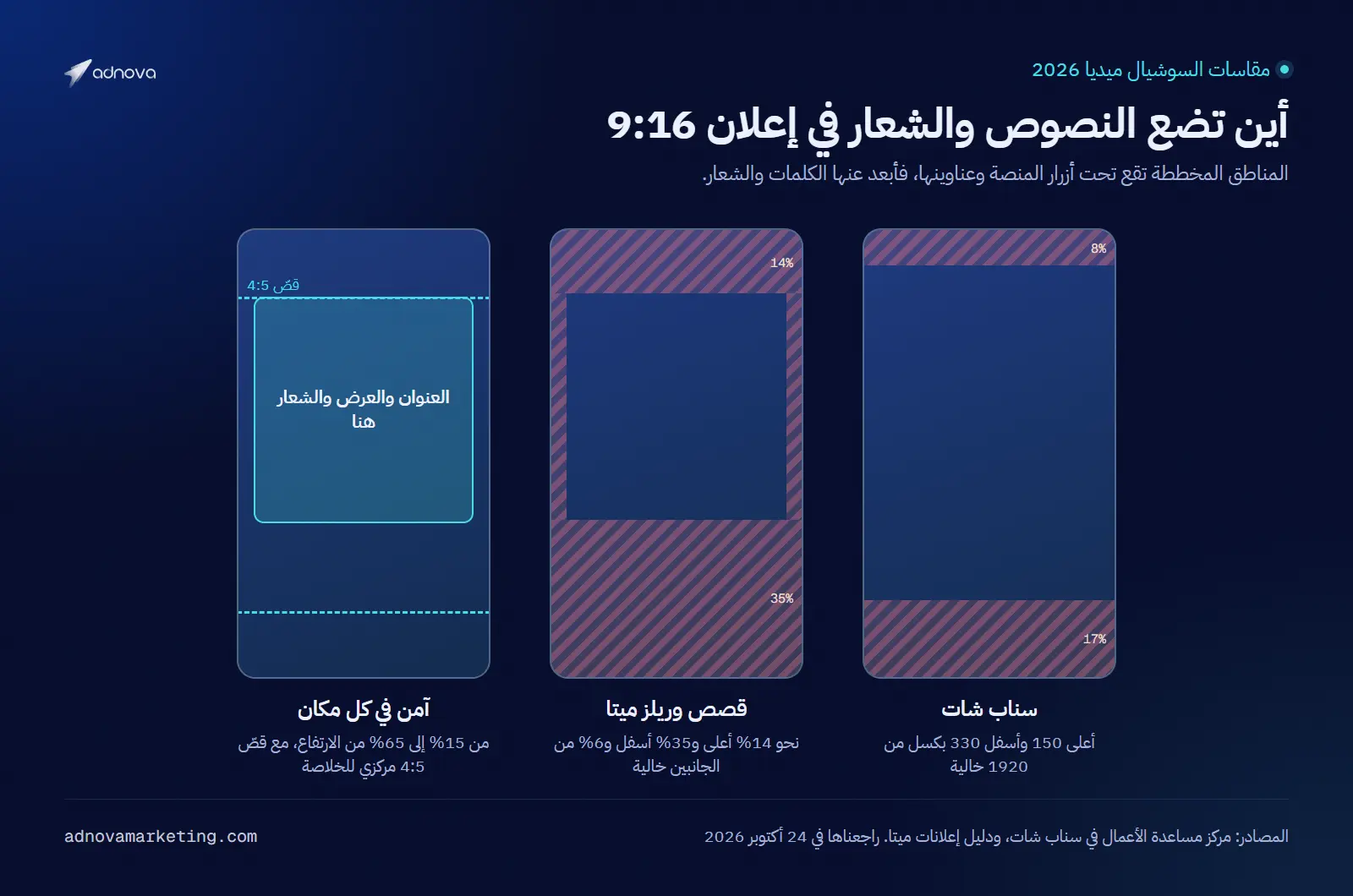إطار إعلان بنسبة 9:16 يبيّن المنطقة الآمنة لسناب شات (أعلى 150 وأسفل 330 بكسل من 1920 خالية) والمنطقة الآمنة لقصص وريلز ميتا (14% من الأعلى و35% من الأسفل و6% من الجانبين) وقصّ الخلاصة 4:5، مع الشريط الآمن للجميع بين 15% و65% من الارتفاع
