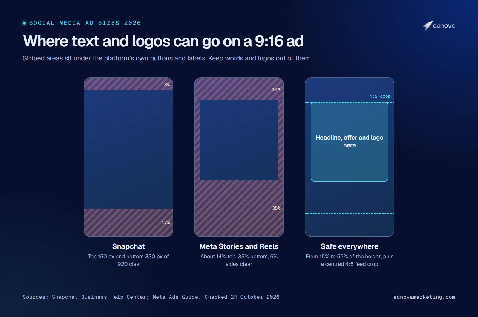 A 9:16 ad frame showing Snapchat’s safe zone (top 150 and bottom 330 of 1920 pixels clear), Meta’s Stories and Reels safe zone (14% top, 35% bottom, 6% sides clear) and a 4:5 feed crop, with the band that is safe for all of them between 15% and 65% of the height