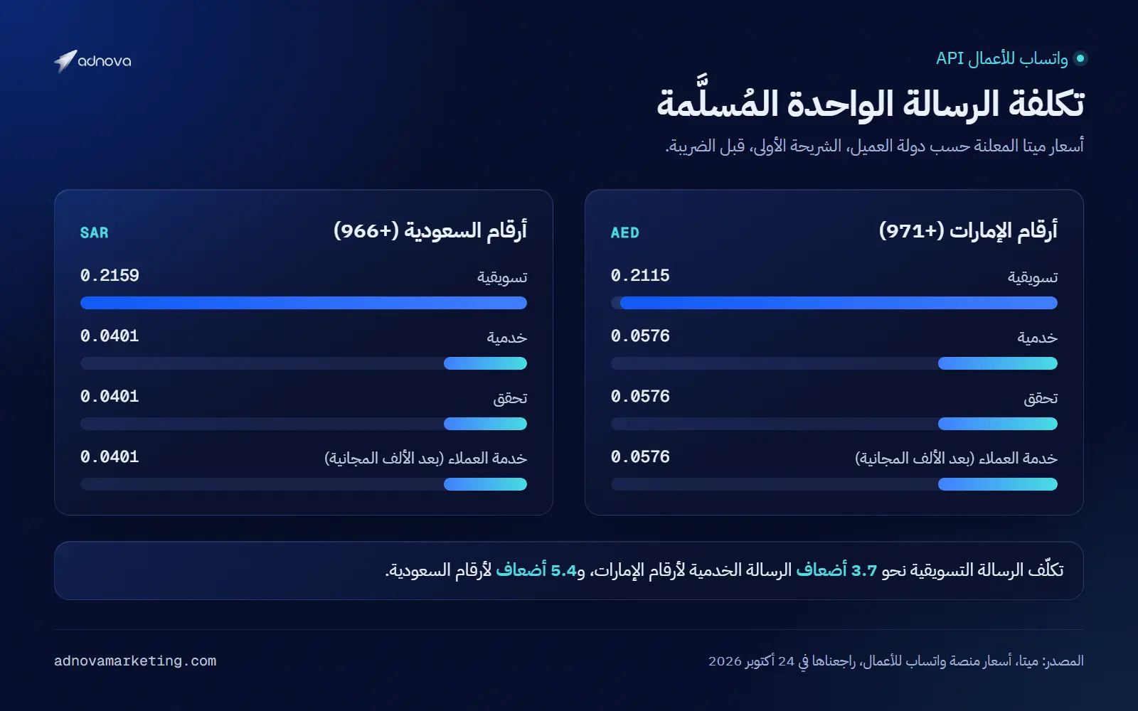 رسم بياني لتكلفة الرسالة المُسلَّمة على واتساب API: لأرقام الإمارات 0.2115 درهم للتسويقية و0.0576 درهم للخدمية والتحقق وخدمة العملاء، ولأرقام السعودية 0.2159 ريال للتسويقية و0.0401 ريال للبقية