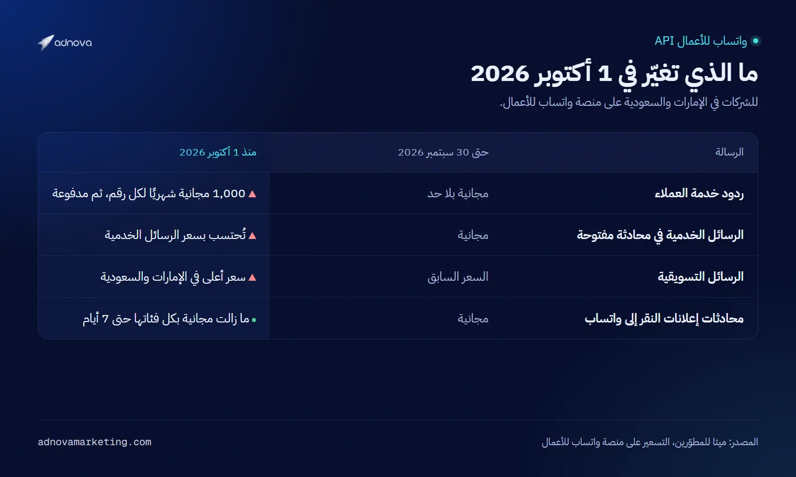جدول يقارن أسعار واتساب API قبل 1 أكتوبر 2026 وبعده: ردود خدمة العملاء، والرسائل الخدمية في محادثة مفتوحة، والرسائل التسويقية، ومحادثات إعلانات النقر إلى واتساب