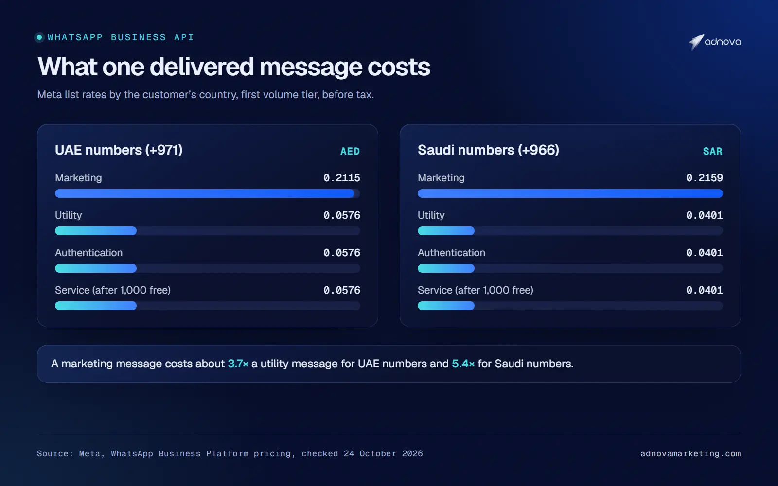 Bar chart of WhatsApp Business API price per delivered message: UAE numbers AED 0.2115 for marketing and AED 0.0576 for utility, authentication and service; Saudi numbers SAR 0.2159 for marketing and SAR 0.0401 for the others